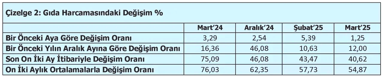 Türk-İş'in açıkladığı verilere göre, asgari ücret ile açlık sınırı arasındaki fark genişliyor