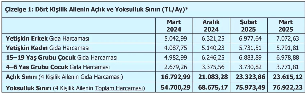 Türk-İş'in açıkladığı verilere göre, asgari ücret ile açlık sınırı arasındaki fark genişliyor
