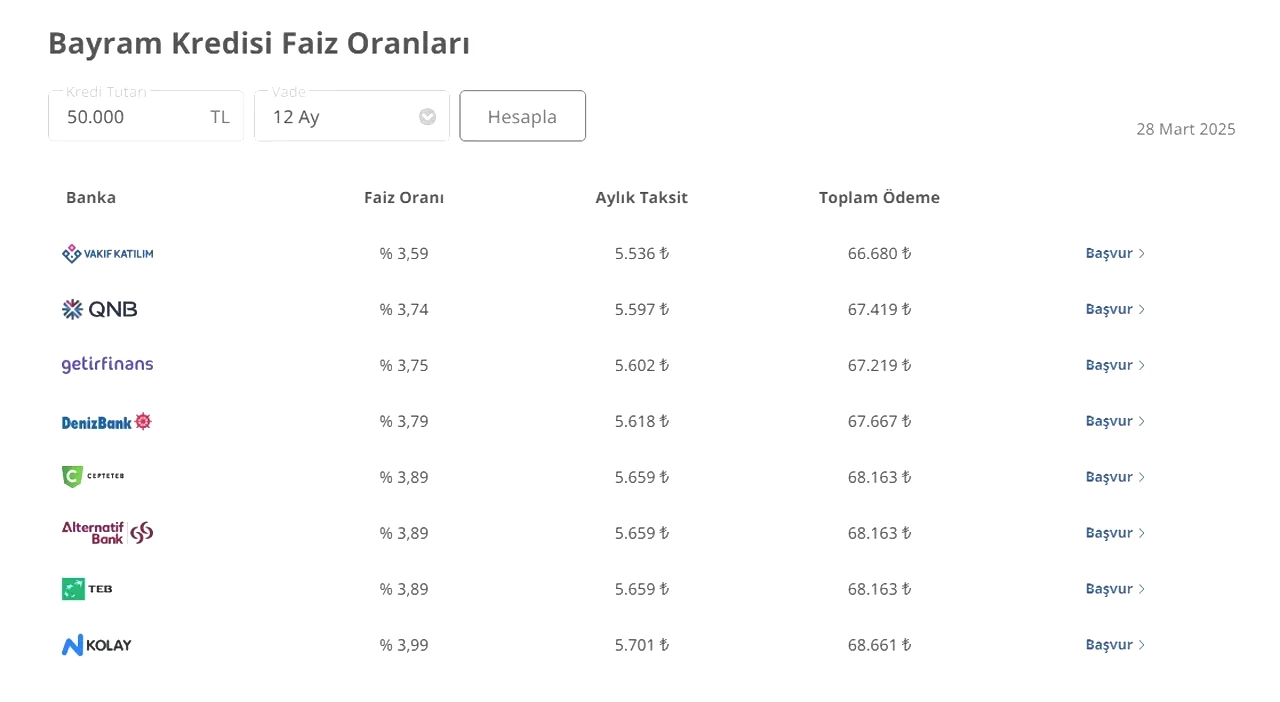 Bayram kredisi ile nakit sıkıntısı yok! Bankalardan faizsiz ve düşük faizli kredi fırsatları