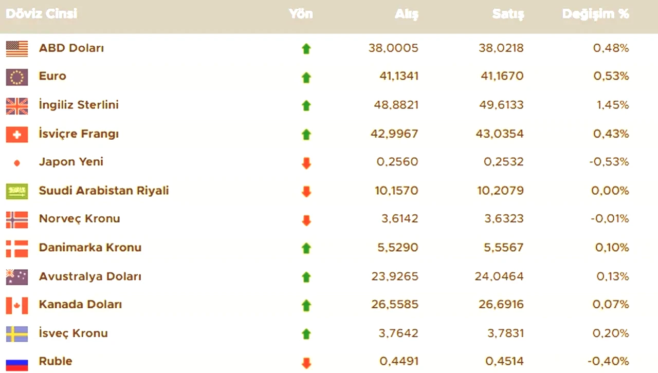 Dolar bugün ne kadar oldu? 24 Mart güncel döviz kurları, euro, sterlin, dolar fiyatı