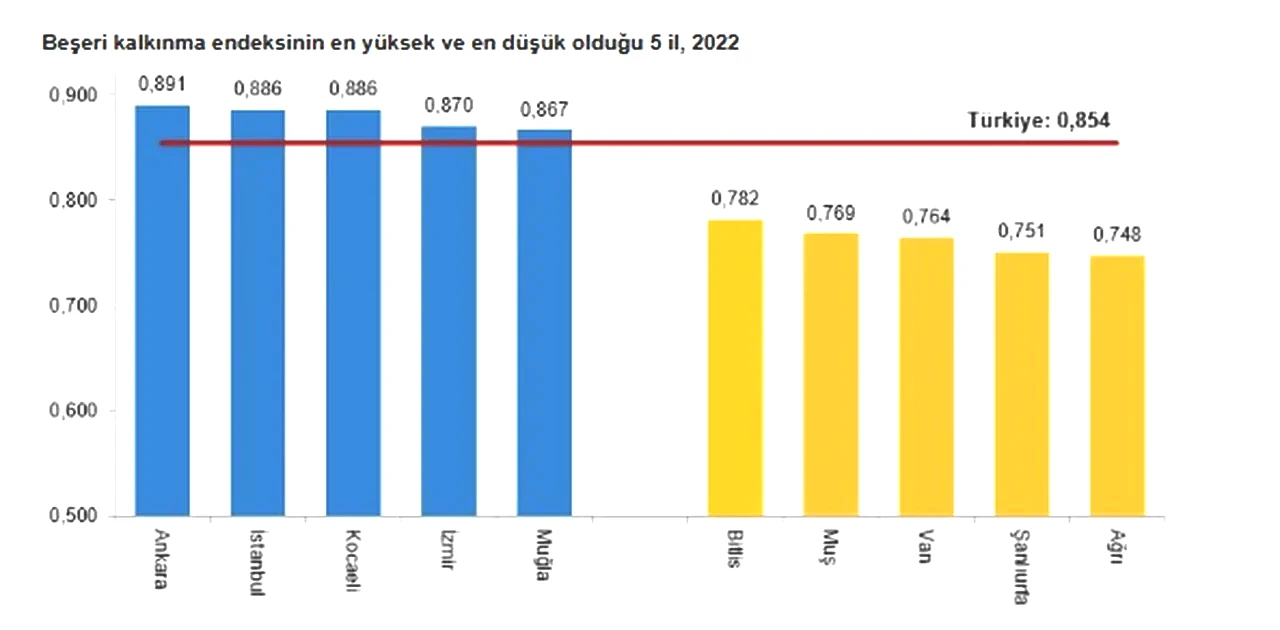 TÜİK haber verdi! Türkiye beşeri kalkınma endeksiyle 'çok yüksek gelişmişlik' seviyesine ulaştı