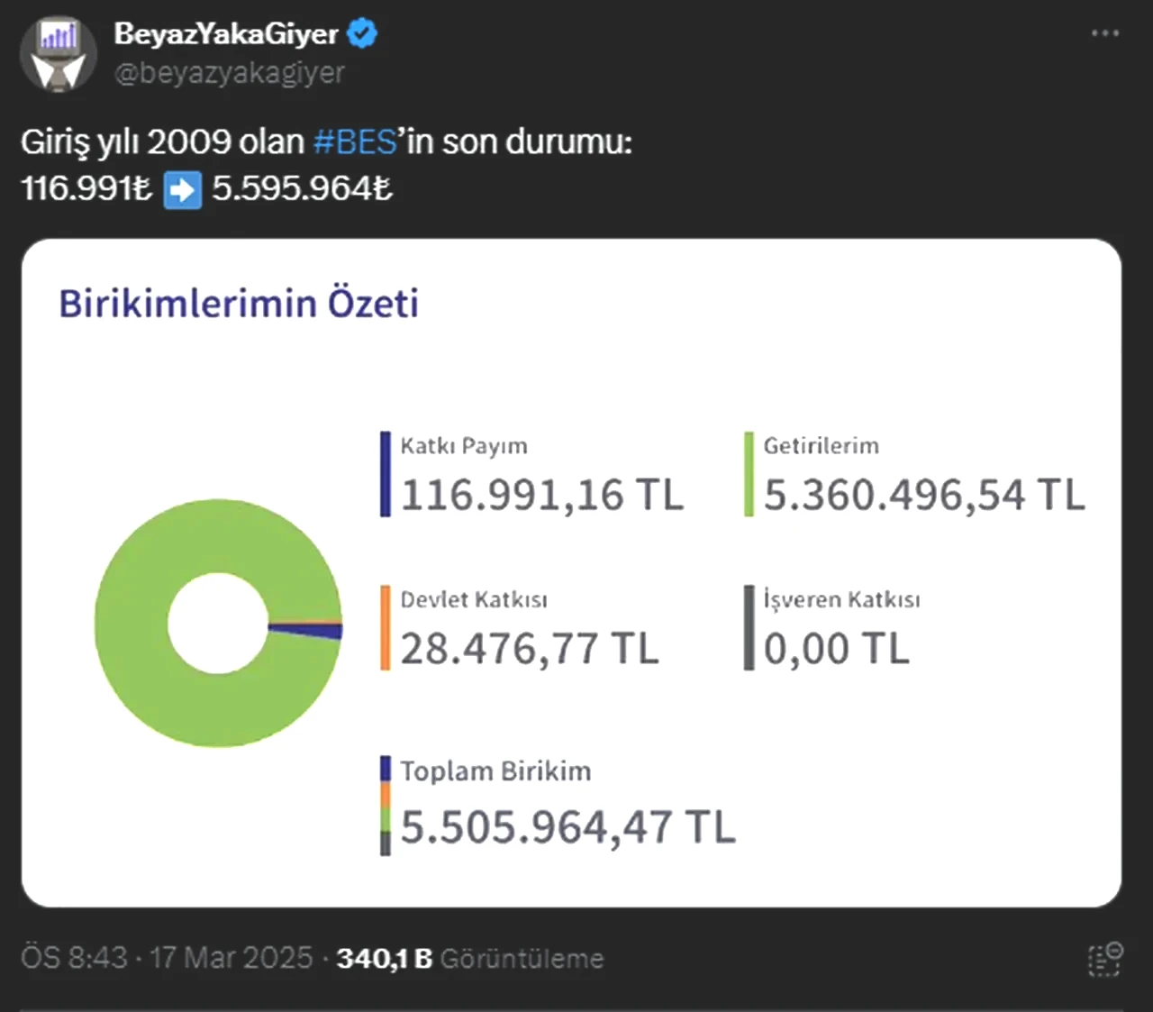 BES yatırımcısı 16 yılda 47 kat kazandı! 2009 yılında sisteme giren yatırımcıya 5.5 milyon TL’lik kazanç