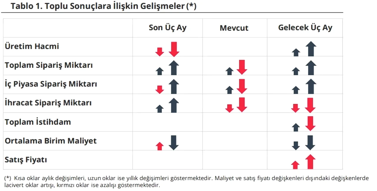 Reel Kesim Güven Endeksi'nde son durum