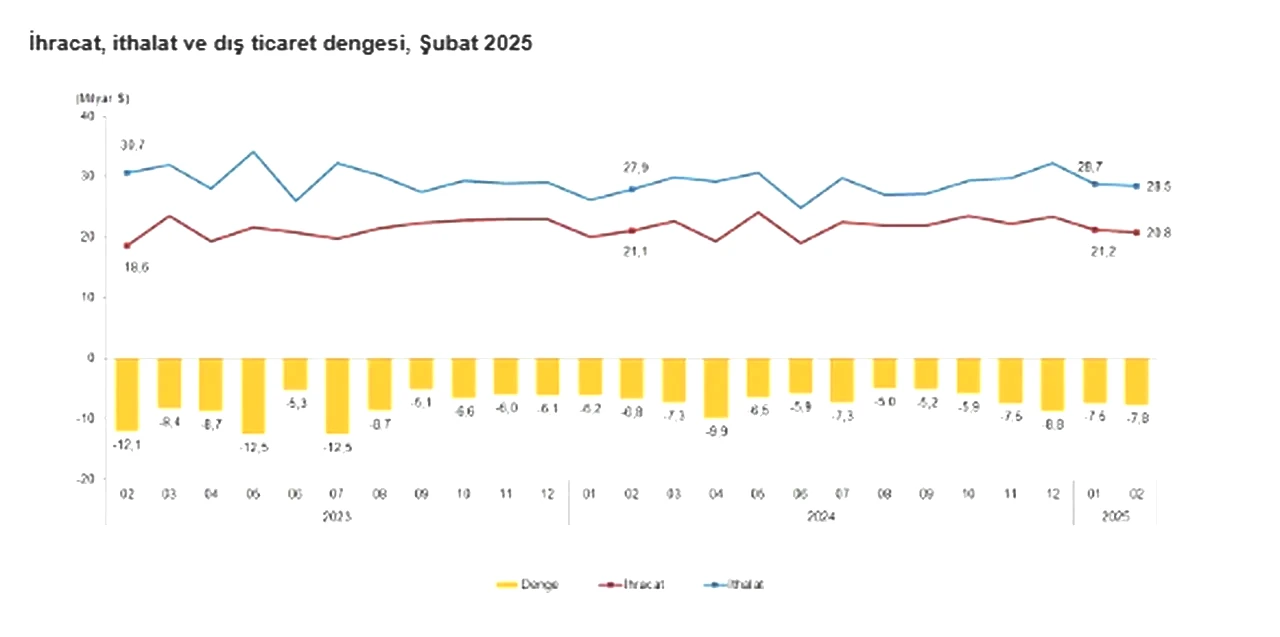 Dış ticaret açığı Şubat ayında yükseldi! TÜİK açıkladı