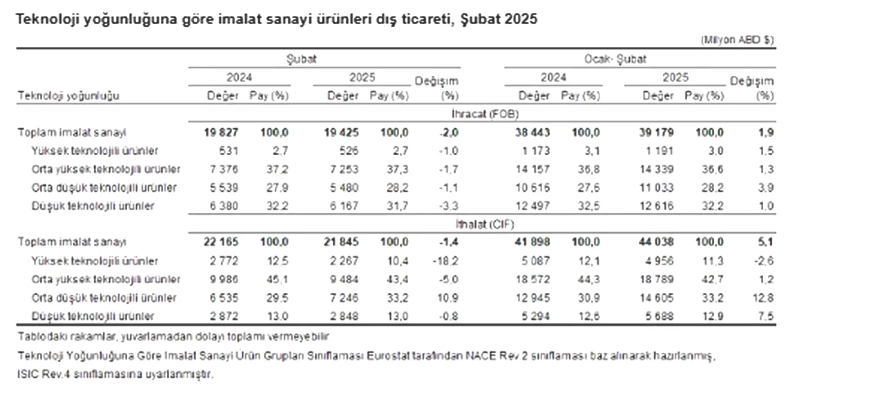 Dış ticaret açığı Şubat ayında yükseldi! TÜİK açıkladı