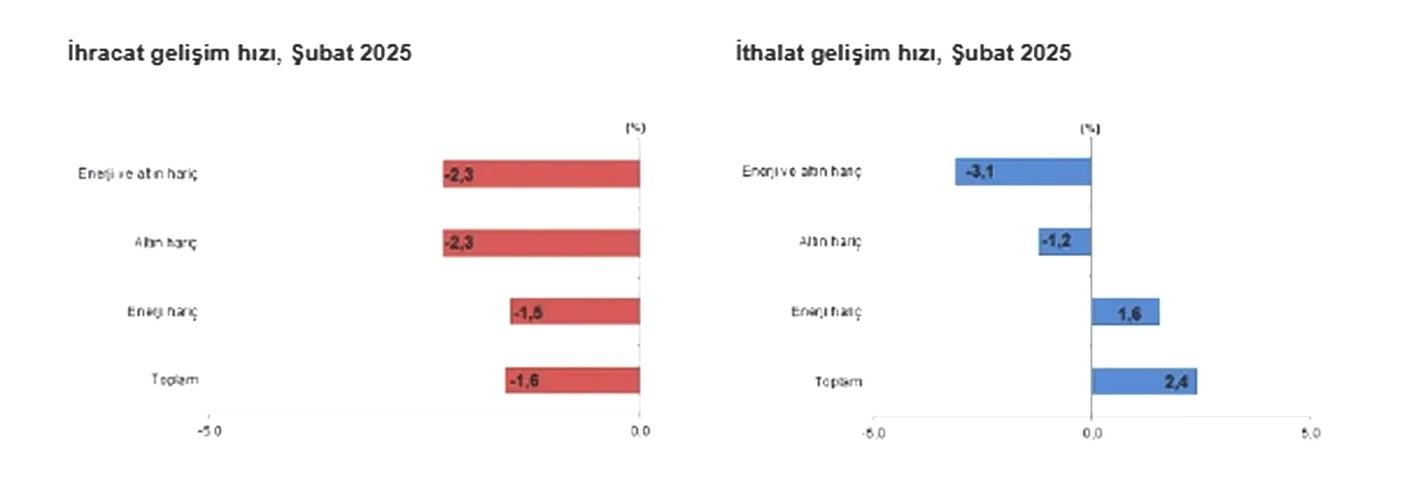Dış ticaret açığı Şubat ayında yükseldi! TÜİK açıkladı