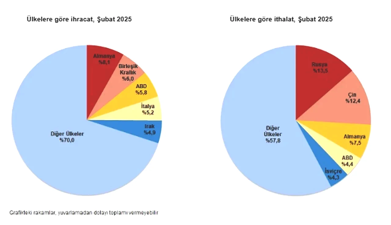 Dış ticaret açığı Şubat ayında yükseldi! TÜİK açıkladı