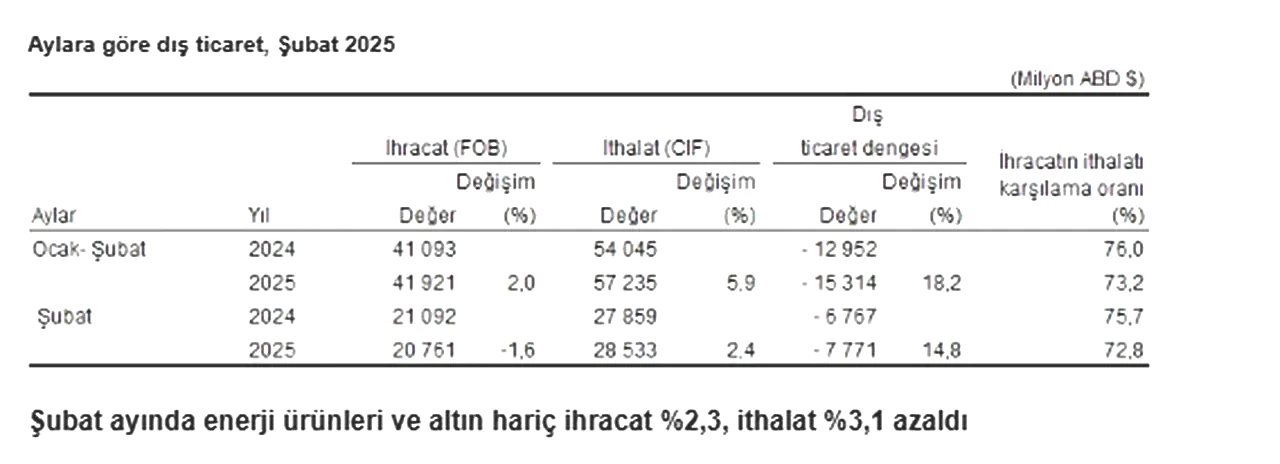 Dış ticaret açığı Şubat ayında yükseldi! TÜİK açıkladı